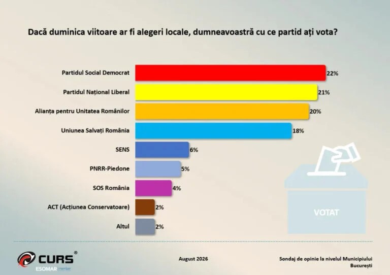 Sondaj CURS: 63% dintre bucureșteni cred că orașul merge într-o direcție greșită. Luptă strânsă între patru&nbsp;partide